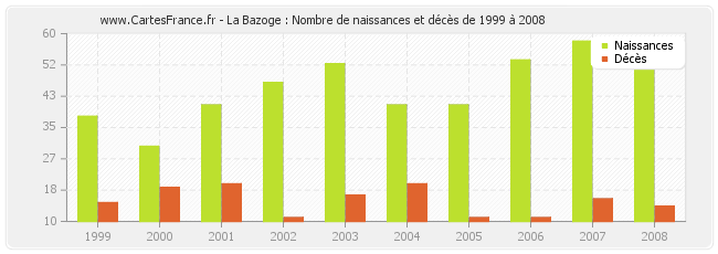 La Bazoge : Nombre de naissances et décès de 1999 à 2008
